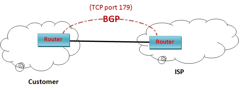BGP using TCP session